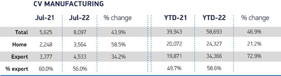 UK CV production July 22 - SMMT