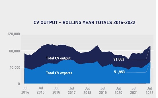 UK CV production rolling July 22 - SMMT