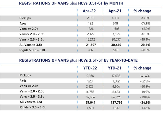 SMMT April 2022 van sales