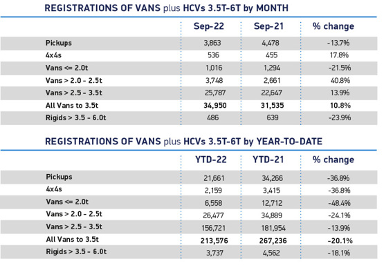 SMMT van registrations Sept 22