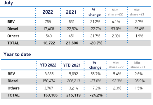 LCV registrations by fuel type July 22