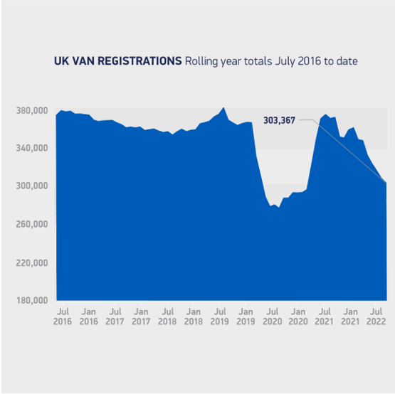 LCV registrations rolling to July 2022